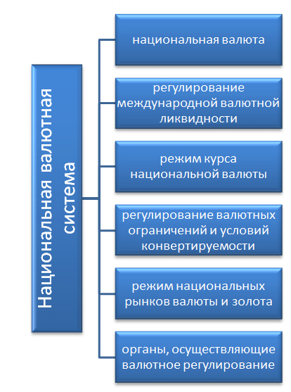 Структура национальной валютной системы по элементам, которые ее составляют